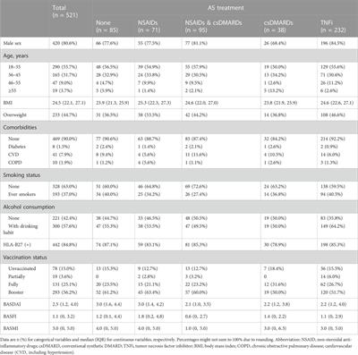 Do disease-modifying antirheumatic drugs and non-steroidal anti-inflammatory drugs increase the burden on ankylosing spondylitis patients with mild-moderate COVID-19? evidence from a retrospective cohort study